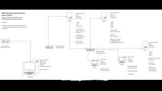 Windows Deployment  Network Design for Lab Setup Episode 2 [upl. by Pontias824]