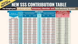 SSS New Table Contribution in year 2021 [upl. by Anikes]