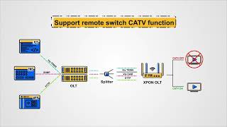 xPON function introduction [upl. by Ahsad]