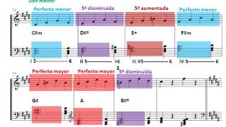 Acordes de tres sonidos en progresión ascendente para piano Análisis [upl. by Reitman614]