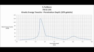 57x28mm FN SS195 slow motion ballistic gelatin [upl. by Harpole]