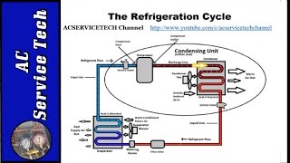 Superheat and Subcooling Explained How to Easily Understand [upl. by Aicnarf]