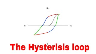 The Hysteresis loop explained [upl. by Ilzel934]