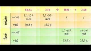 calcolo della quantità di reagenti e prodotti in una reazione metodo della quantità di reazione [upl. by Salakcin]
