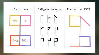 Cistercian Numerals [upl. by Ahsekram]