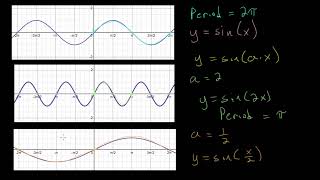 Period of Sinusoidal Functions from Equation Formula for the Period [upl. by Fulviah259]