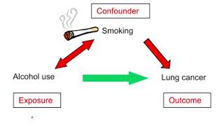 Confounding vs Effect Modification I Simplest Explanation with Questions [upl. by Yanrahs531]