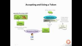 How Claims Based Authentication works [upl. by Esiuqcaj133]