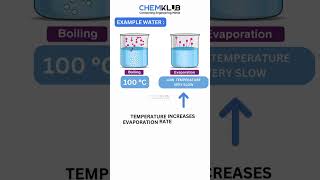 EVAPORATION PROCESS [upl. by Avelin440]