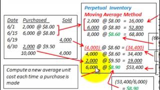 Moving Average Inventory Costing Perpetual Inventory COGS Ending Inventory [upl. by Neehsar347]