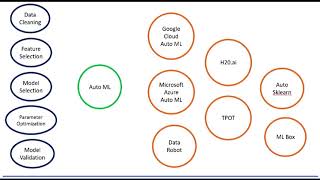AutoML [upl. by Eiramanig180]