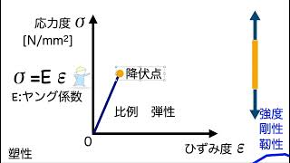 構造力学の教科書007（応力度ひずみ度曲線） [upl. by Larson]