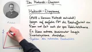 Was ist ein MinkowskiDiagramm  Physik  Relativitätstheorie [upl. by Bloem680]