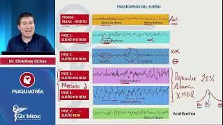 Trastornos del sueño PSIQUIATRÍA INDICE en DESCRIPCIONfisiologíainsomniopesadillas QXMEDIC [upl. by Lambert]