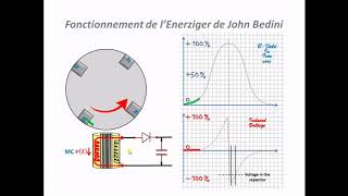 Presentation Du Fonctionnement Du Moteur Bedini Complet Animation [upl. by Hgielar280]