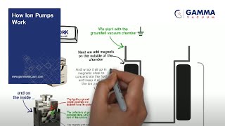 How Ion Pumps Work [upl. by Guyer]