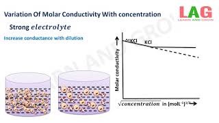 Variation Of Conductance  Specific Conductance  Equivalent And Molar Conductivity With Dilution [upl. by Ahsemik]