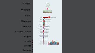 Países Líderes en Exportación de Sillas y Sofás [upl. by Tania485]