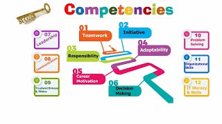 What is competency  Key Competencies  Core Competencies  Knowledge amp Entertainment [upl. by Ap]