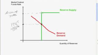 The Federal Funds Market [upl. by Ardnnek]