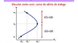 Curva de oferta en mercado de trabajo [upl. by Reema]