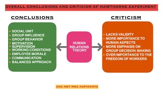 Behavioral Management theoryHuman Relations TheoryHawthorne Experiment [upl. by Natie]