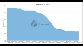 Cheapest Heating Oil Prices In Northern Ireland 2018 [upl. by Sevy158]