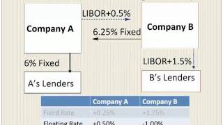 Interest Rate Swaps With An Example [upl. by Namron]