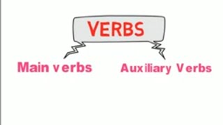 Main verbs vs Auxiliary verbs [upl. by Lederer]