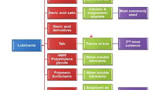 GPAT CRACKER LUBRICANTS  ANTIADHERENTS amp GLIDANTS [upl. by Schiff544]