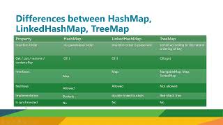 What is Map Differences between HashMap LinkedHashMap TreeMap in Java [upl. by Salina]