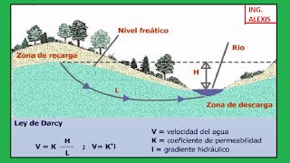 Permeabilidad en Suelos y Rocas [upl. by Trembly224]