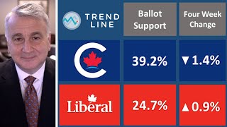 Poilievre vs Trudeau New Nanos polling  TREND LINE [upl. by Julieta236]