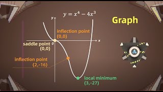 Monotonicity and Concavity with EXAMPLES OverviewInfection Points Second Derivate [upl. by Cocke]