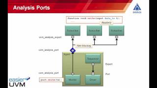 TLM Connections in UVM [upl. by Diarmit]