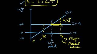 Equilibrium national income in 3 sector economy marginal propensity to tax multiplier Economics [upl. by Enileuqkcaj]