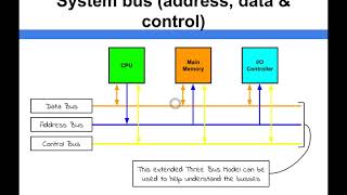 bus architecture in computer organization [upl. by Stevana]