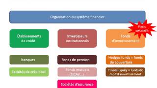 Les institutions financières et leur rôle économique  programme BTS 2 [upl. by Forsyth44]