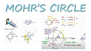 Principal Stresses and MOHRS CIRCLE in 12 Minutes [upl. by Holloway474]