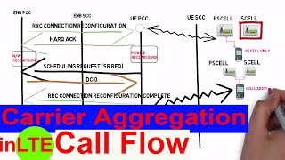 Carrier Aggregation call flow in LTE Part4 [upl. by Aiynat526]