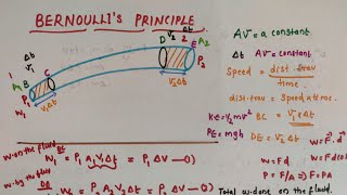 Bernoullis principle and Bernoullis equation Class 11 Mechanical properties of fluids [upl. by Anaejer841]