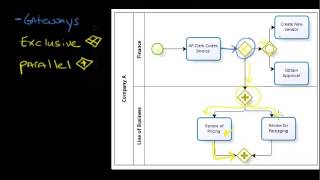 BPMN Gateways [upl. by Nassir408]