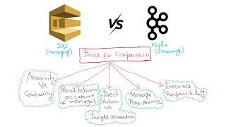 🎥 Streaming 🆚 Messaging Unveiling the Differences Between Kafka and SQS 🌐📨 [upl. by Ardy]