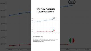 Stipendi docenti Italia vs Europa scuola news docenti [upl. by Atiuqam627]