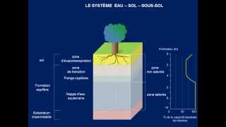 Les eaux souterraines notions de porosité et de perméabilité [upl. by Etana999]