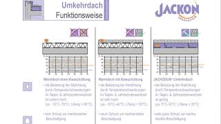 Umkehrdach vs Warmdach [upl. by Lezti]