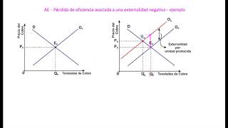 AE  Perdida eficiencia con una externalidad  Ejemplo [upl. by Yeslek]