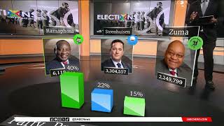 2024 Elections  A wrap of the election results of the Top 3 parties [upl. by Farrica]