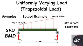 Simply supported beam with Trapezoidal Load  uniformly varying load  UVL  SFD  BMD [upl. by Pudendas]