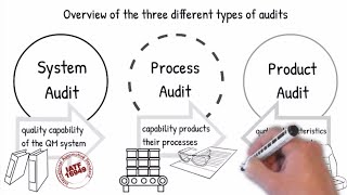 Introduction to Process Auditing according VDA 63 and IATF 16949 Part 1 [upl. by Auqkinahs]